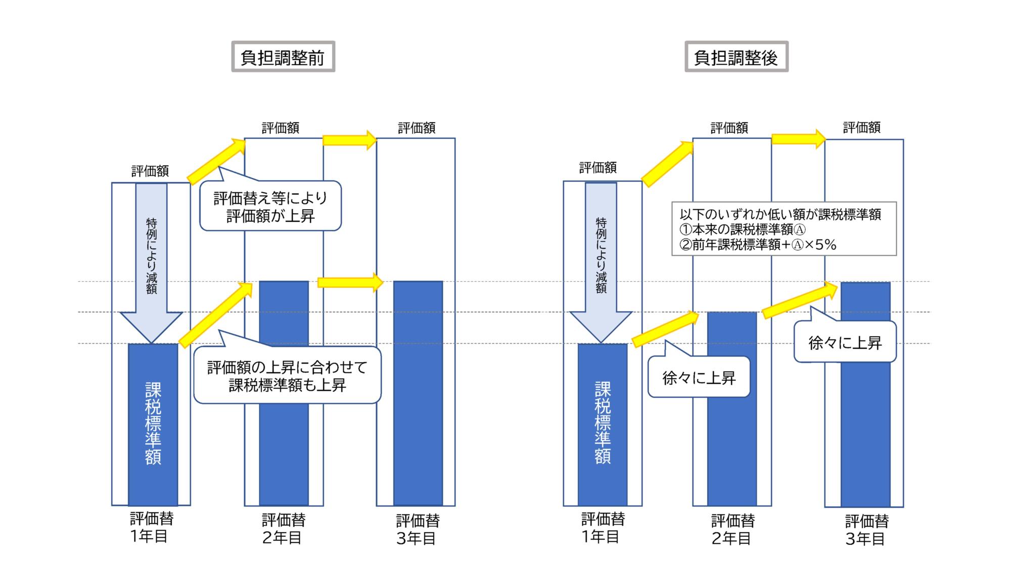 負担調整イメージ