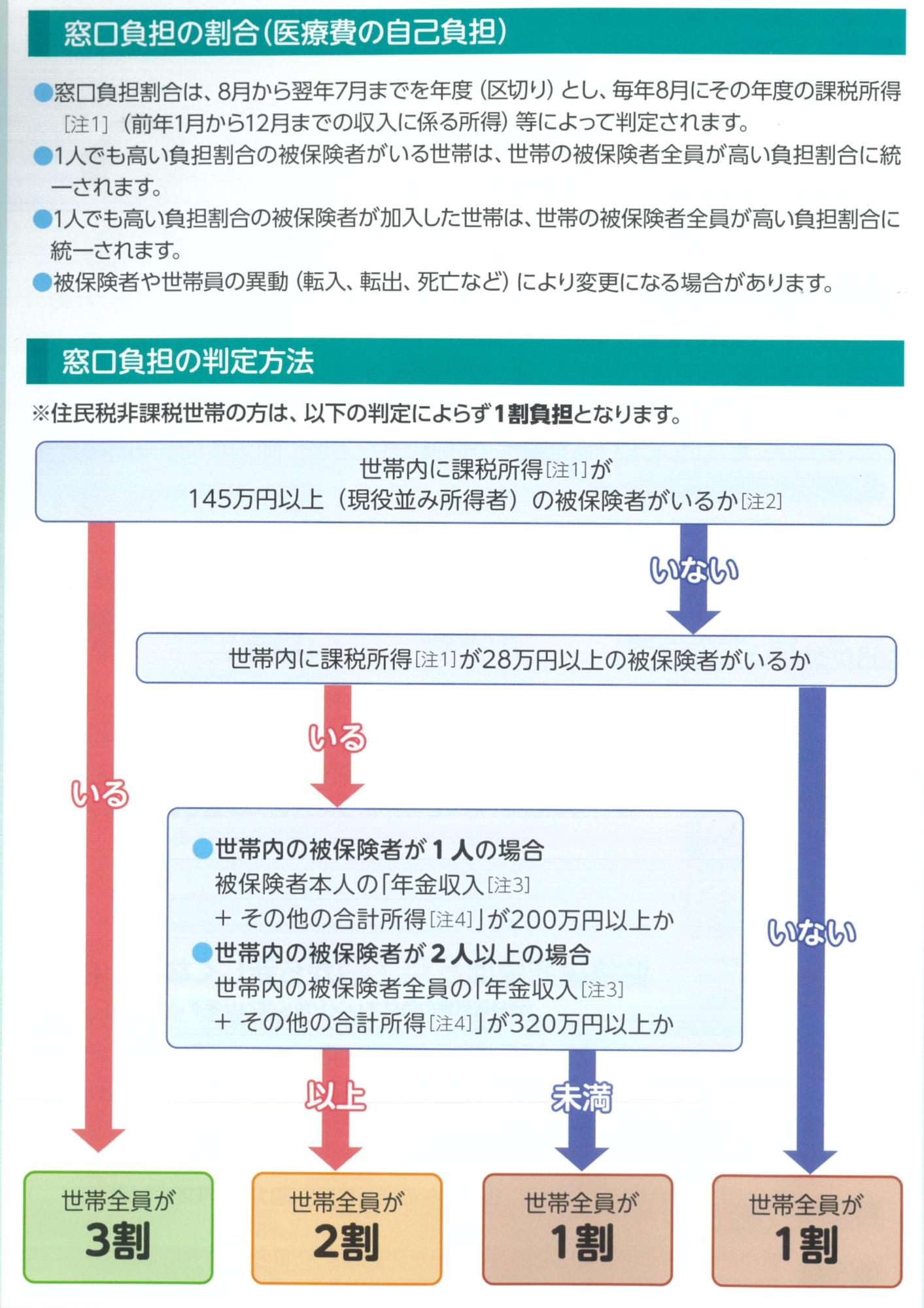 負担割合図