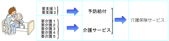 男性介護士がベッドから立とうとしている老人を介護しているイラストと介護保険サービスを利用する時のフロー図